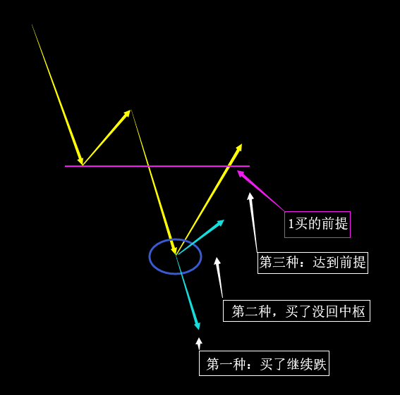 缠师谈缠论看到5分钟甚至1分钟图短时走势有没有1类买点出现